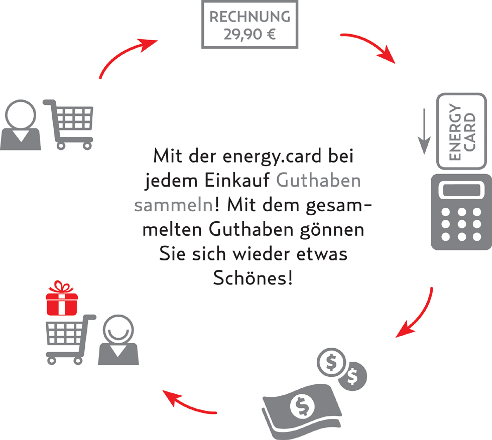 Kreislauf Energy Card Woergl